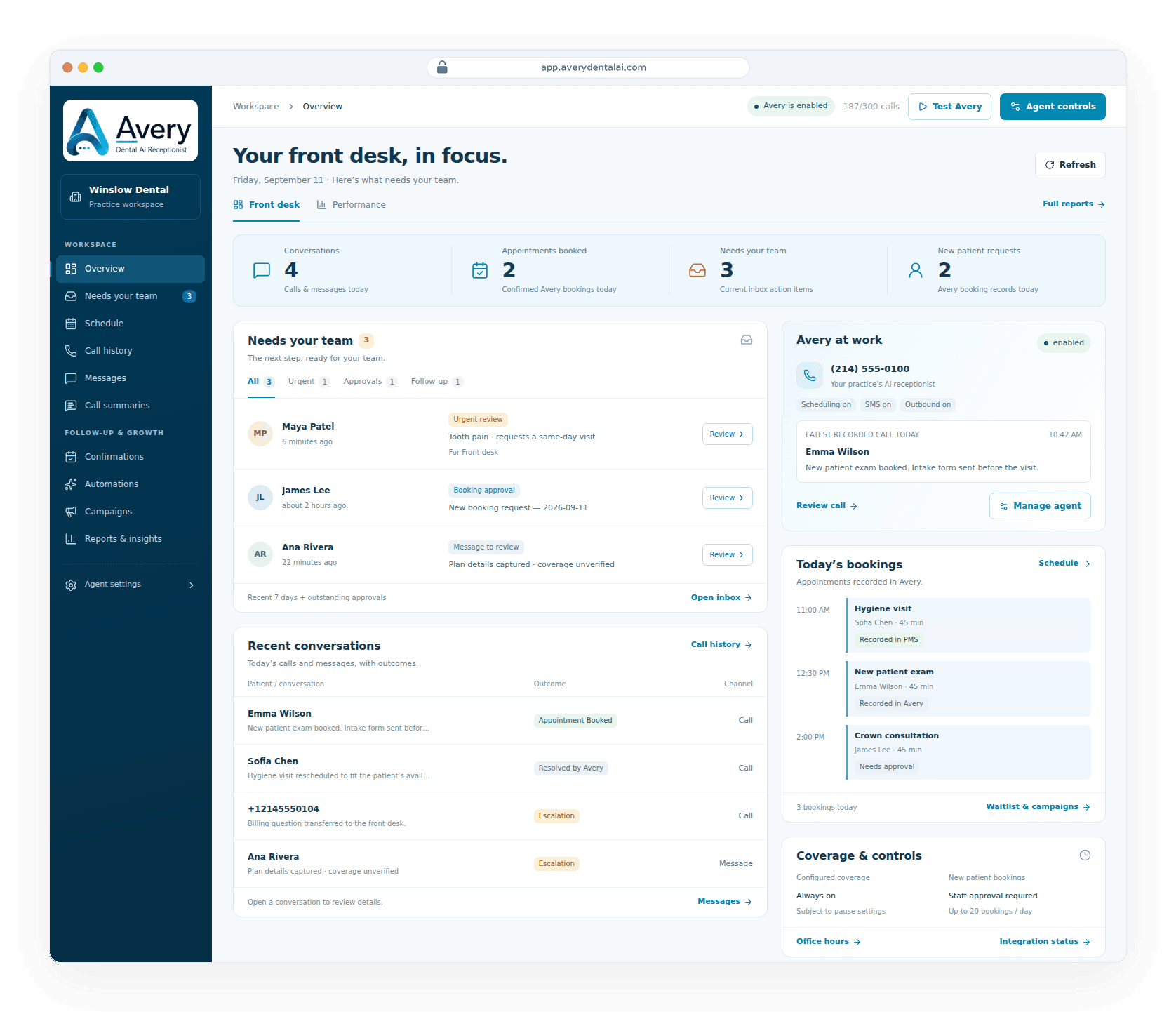 The Avery AI workspace overview: what needs your team, recent conversations, today's bookings, and coverage controls for one practice